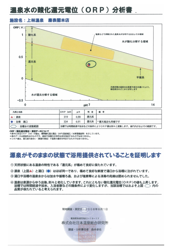 Oxidation reduction potential analysis report of hot spring water